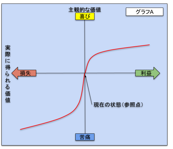 参照点依存性の解説図1