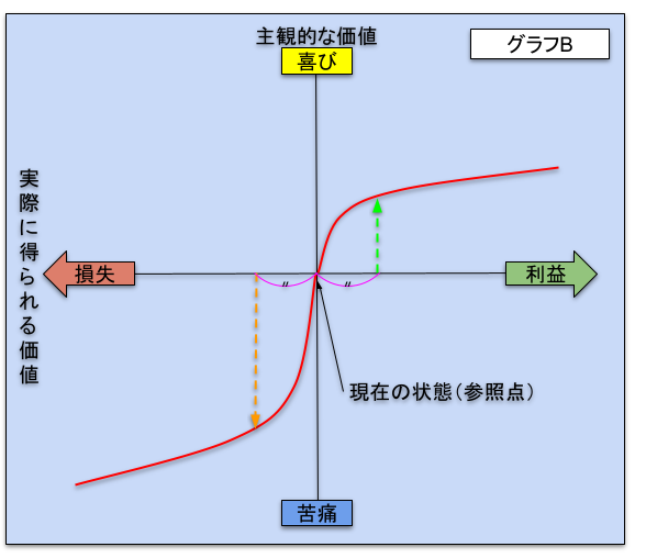 参照点依存性の解説図2