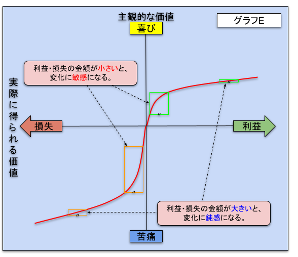 感応度逓減（ていげん）性のグラフ