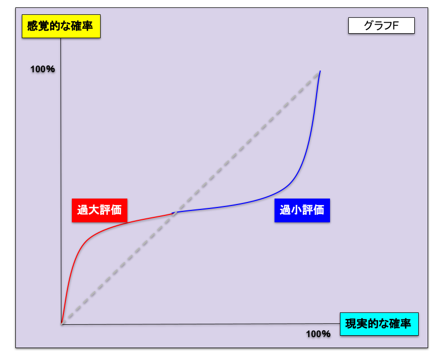 確率加重関数のイメージ図