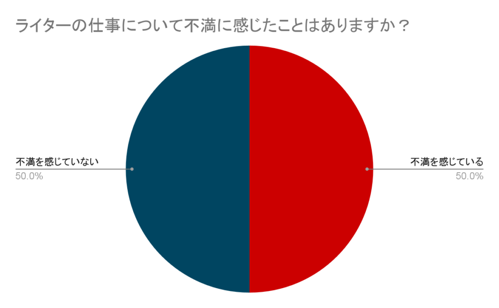 ライターの仕事についての円グラフ