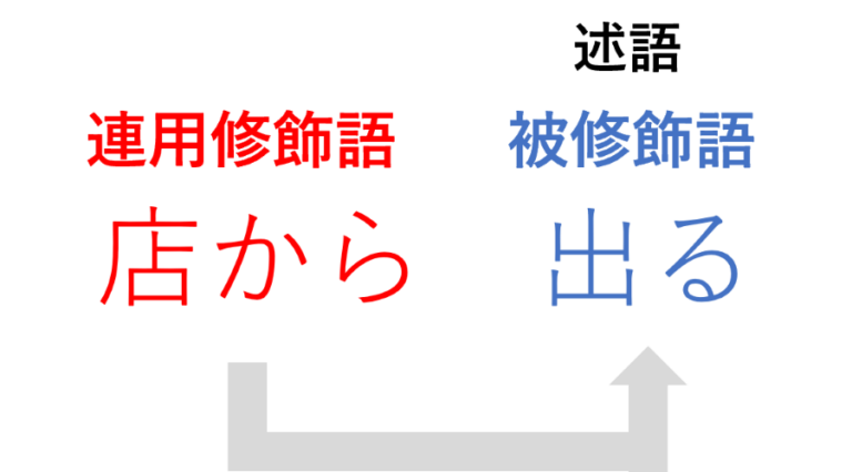 修飾語とは?日本語の文法『一覧・種類・見分け方・使うコツ』を解説|例文つき – ライターズ.com