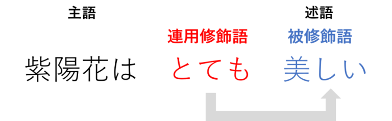 修飾語とは?日本語の文法『一覧・種類・見分け方・使うコツ』を解説|例文つき – ライターズ.com