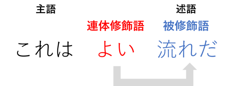 修飾語とは?日本語の文法『一覧・種類・見分け方・使うコツ』を解説|例文つき – ライターズ.com