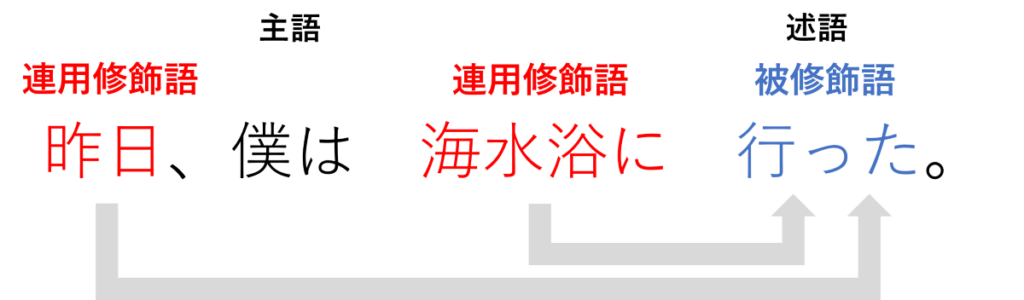 修飾語とは?日本語の文法『一覧・種類・見分け方・使うコツ』を解説|例文つき – ライターズ.com