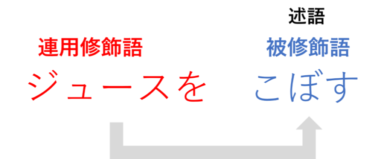 修飾語とは?日本語の文法『一覧・種類・見分け方・使うコツ』を解説|例文つき – ライターズ.com
