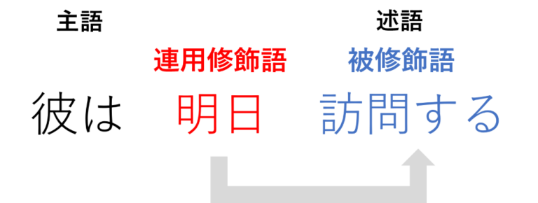 修飾語とは?日本語の文法『一覧・種類・見分け方・使うコツ』を解説|例文つき – ライターズ.com