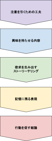 AIDMAの法則5つのステップ