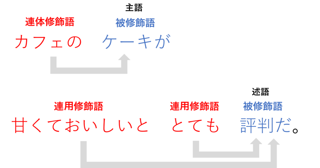修飾語とは?日本語の文法『一覧・種類・見分け方・使うコツ』を解説|例文つき – ライターズ.com