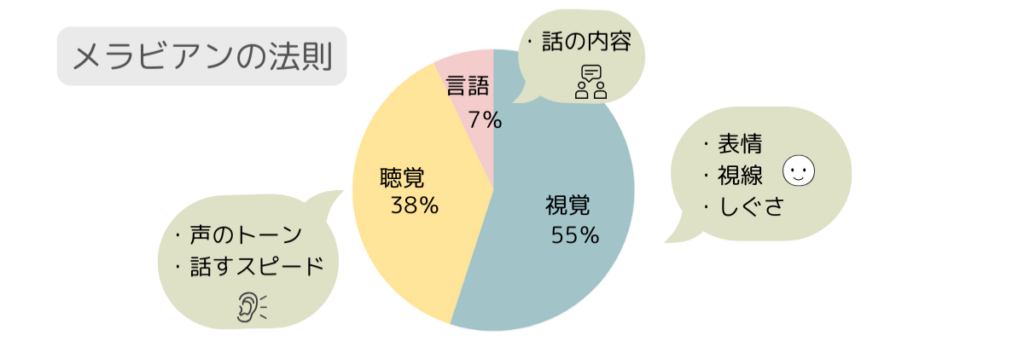 メラビアンの法則