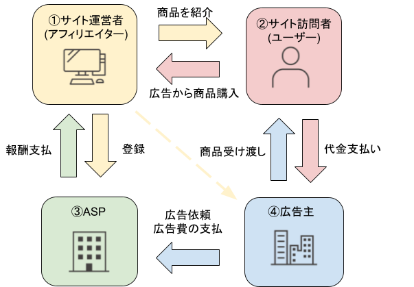 アフィリエイトの流れ