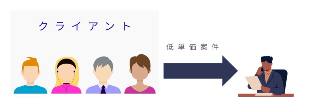 低単価の案件ばかりで消耗してしまう